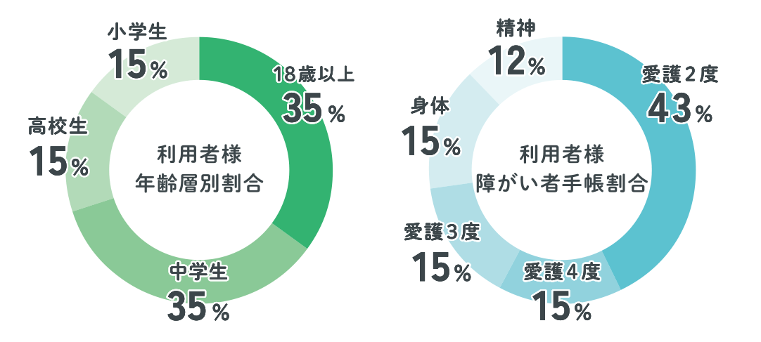 利用者様の割合